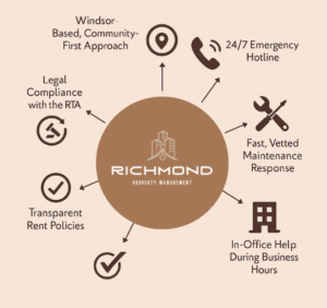 Tenant Rights in Ontario A circular infographic on a beige background titled "Richmond Property Management." At the center is the Richmond PM logo, surrounded by seven icons representing services for tenants. These include: 24/7 emergency hotline (phone icon), fast maintenance response (wrench icon), in-office help (building icon), lease and paperwork support (briefcase icon), transparent rent policies (checkmark icon), legal compliance with the RTA (compliance icon), and a Windsor-based, community-first approach (location icon). Each service is connected to the center with arrows in a balanced radial layout.