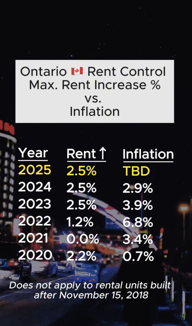 Ontario rental increase vs inflation over the years