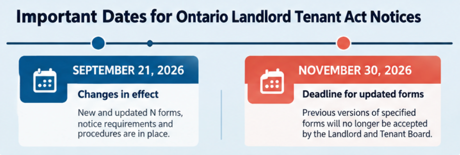 Ontario Landlord Tenant Act Notices: September 2026 changes and November 30 deadline for landlords